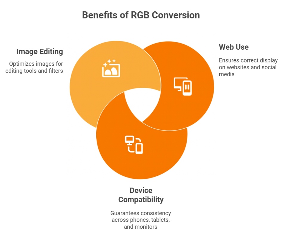 benefits of RGB conversion