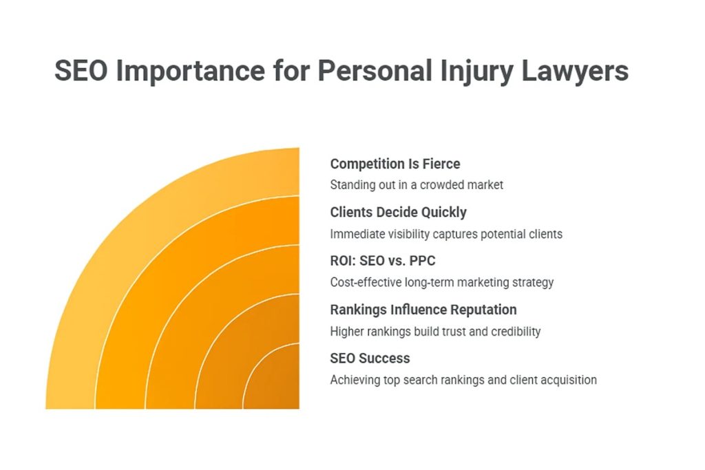 SEO for personal injury lawyers importance