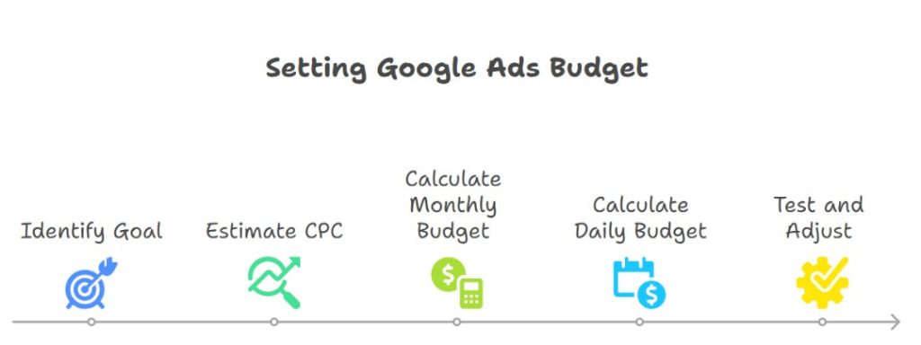 What Budget Do You Need for Google Ads