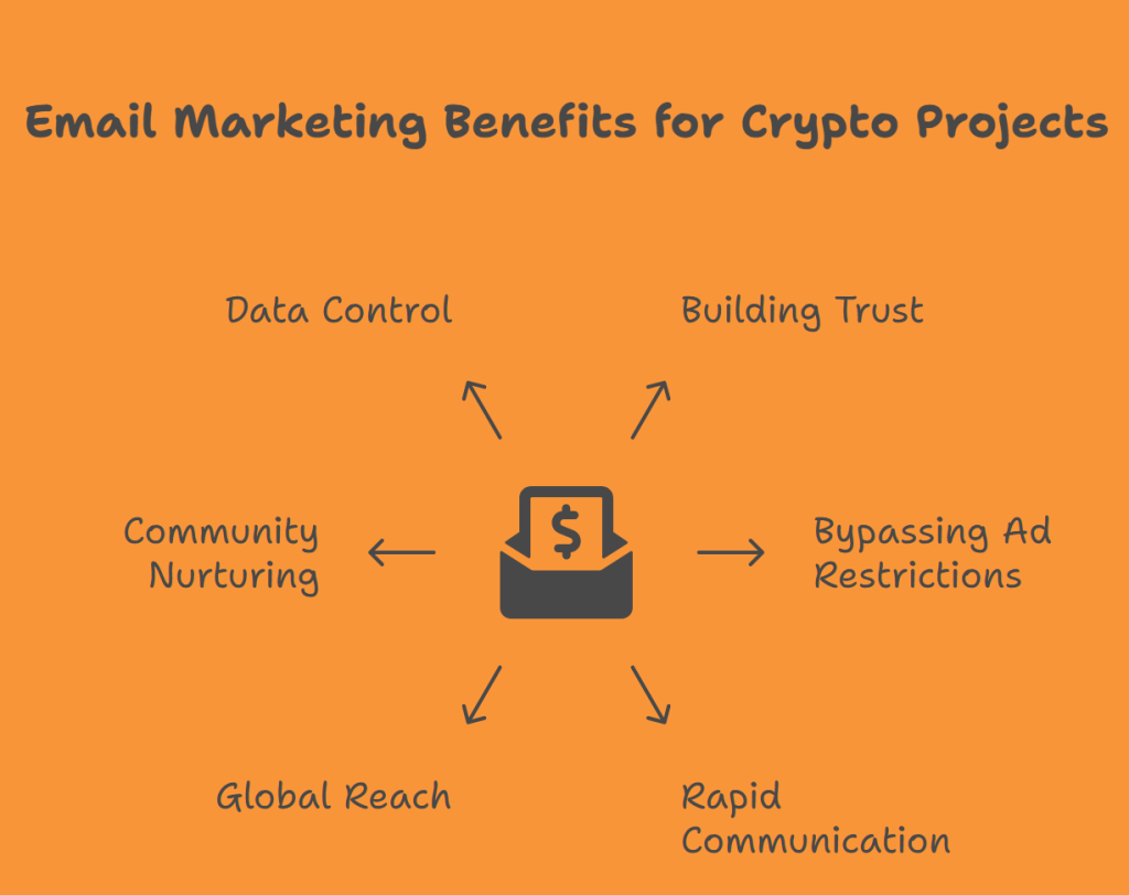 Why Crypto Projects Need Email Marketing