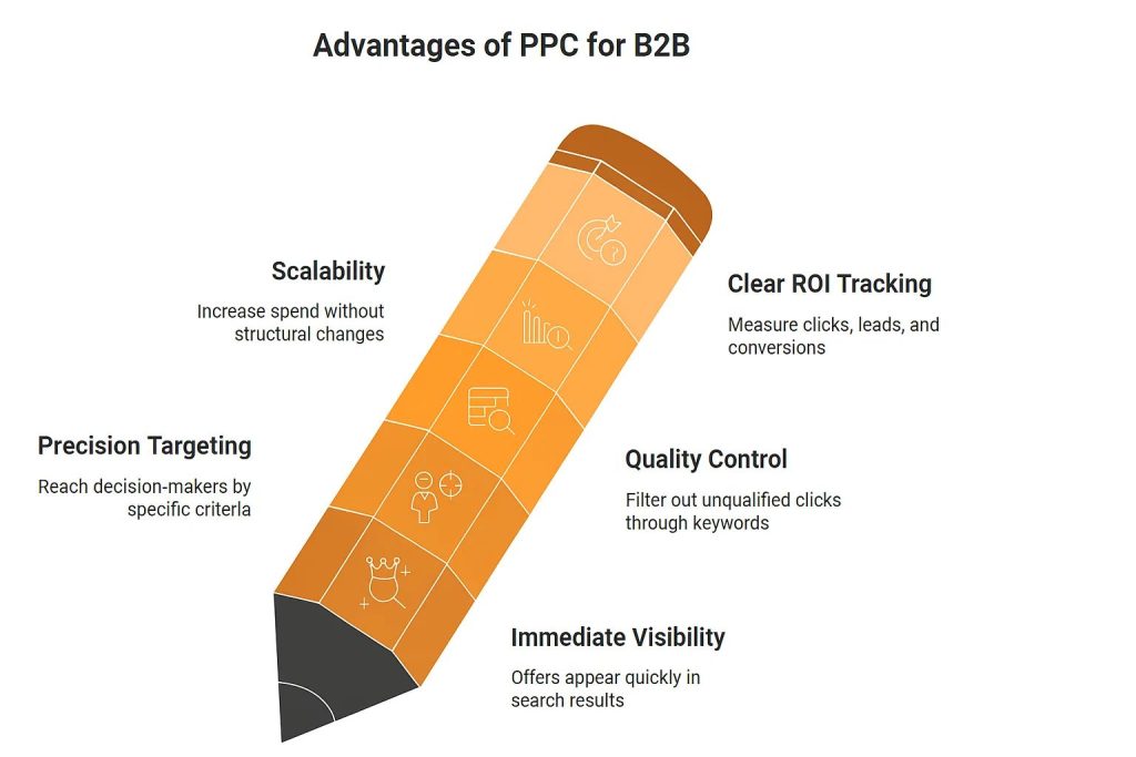 B2B PPC