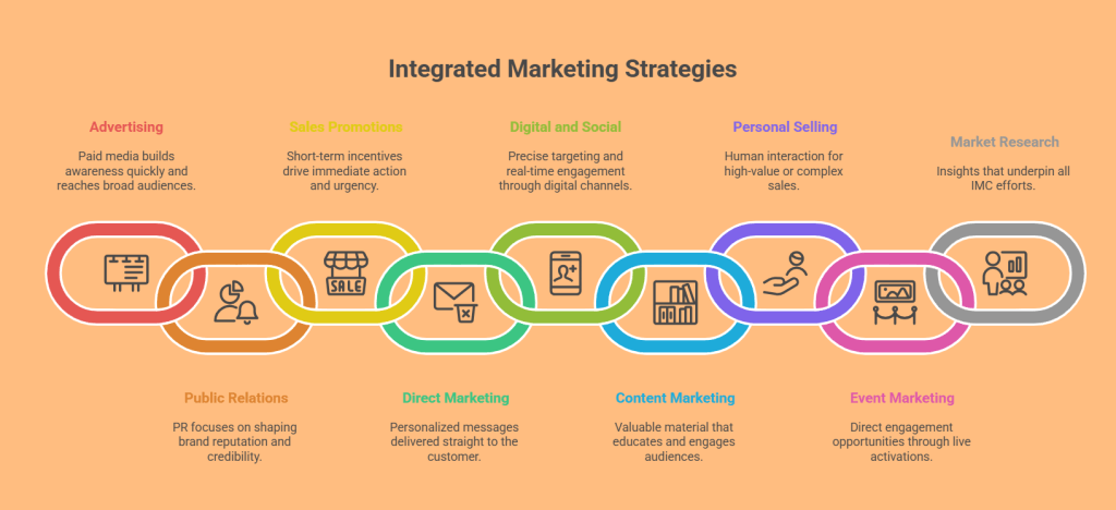 Core Integrated Marketing Communication Strategies
