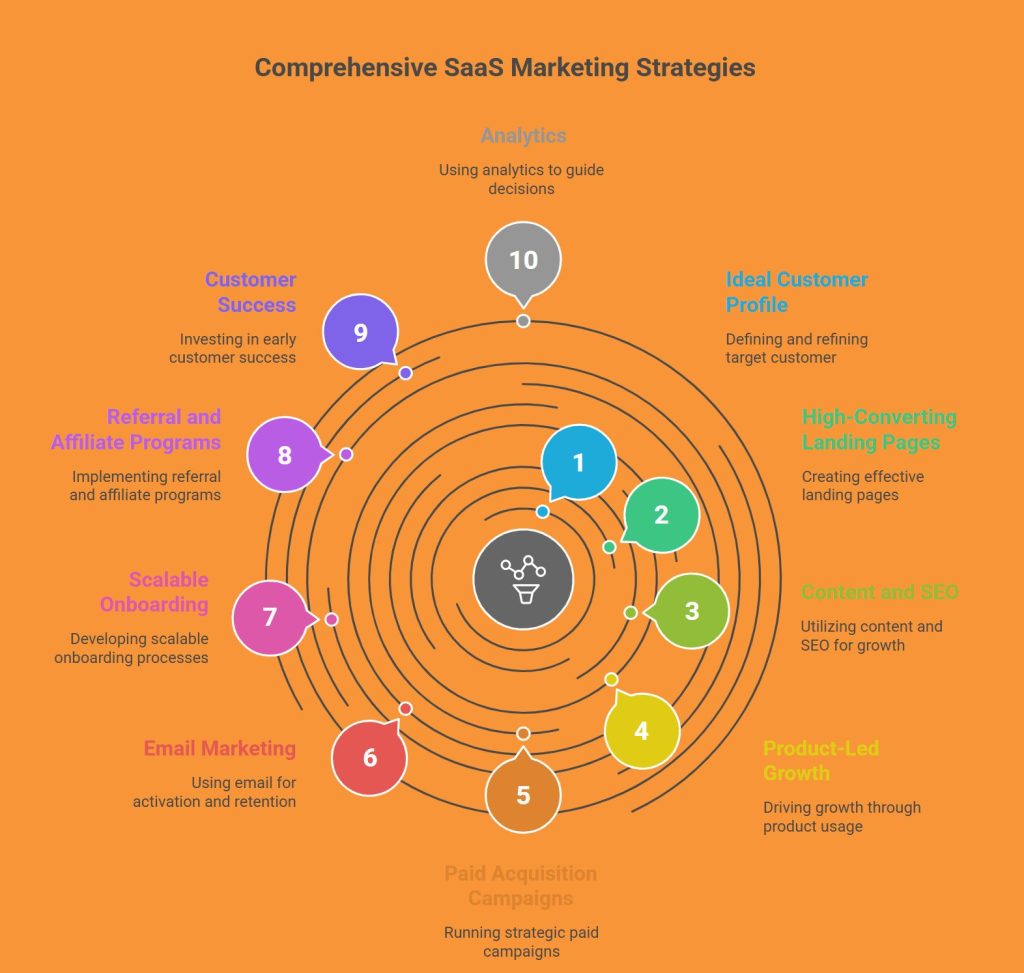 Core SaaS Marketing Strategies