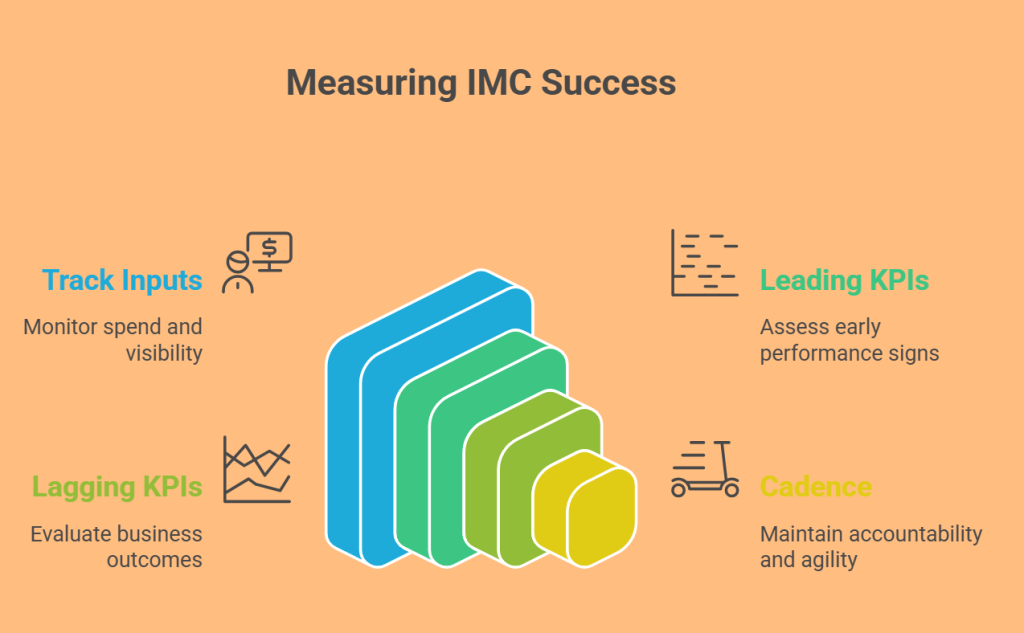 How To Measure IMC Success
