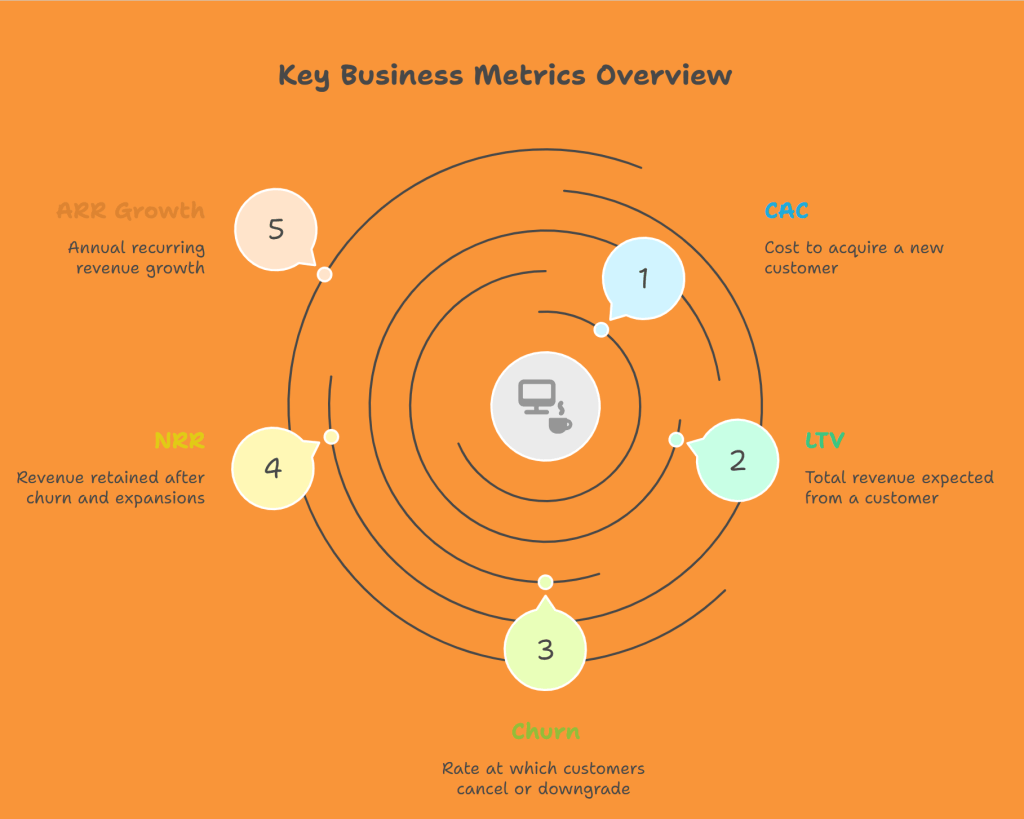 Track The Right Metrics for SaaS Product Marketing