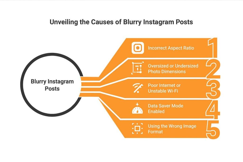 cause of blurry Instagram posts