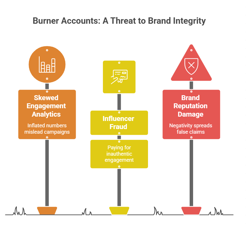 How burner accounts can damage brands