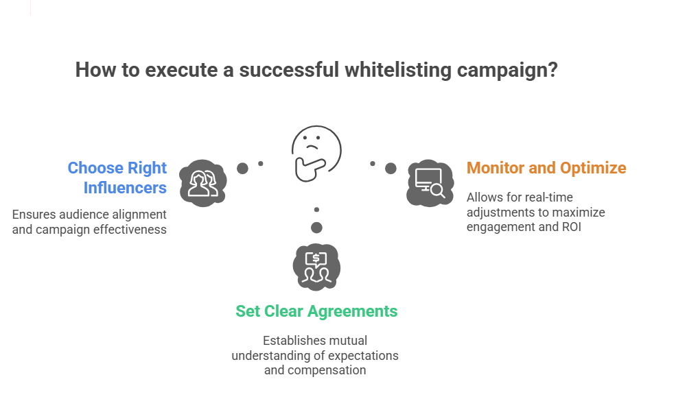 Best ways to do whitelisting campaigns