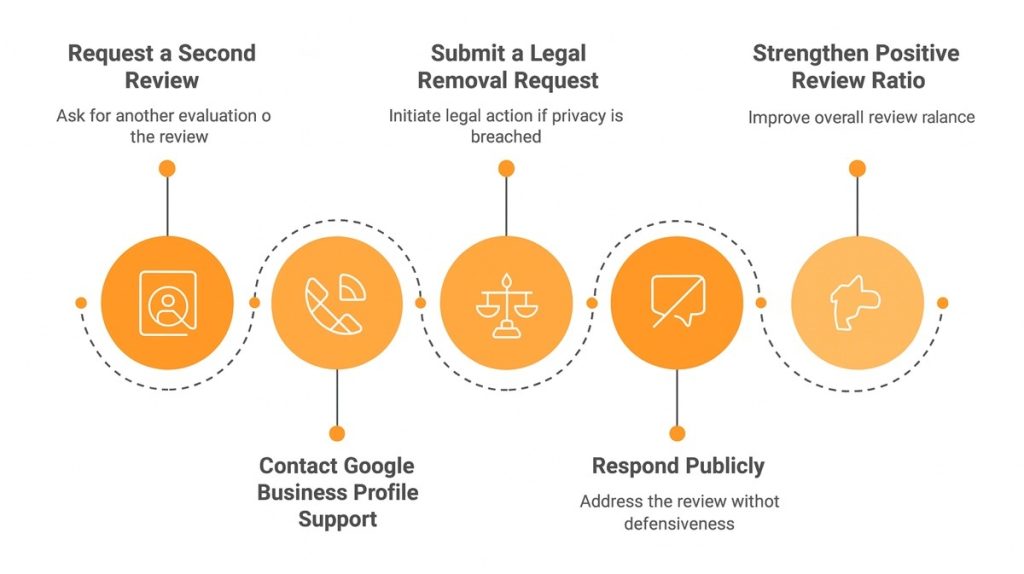 What Happens If Google Doesn’t Remove the Review